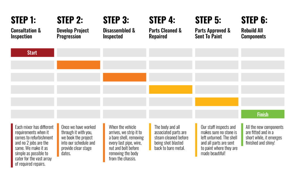 An infographic of Volumech's refurbishment timeline process